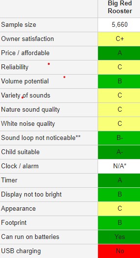 Few more facts on Big Red Rooster 6 Sound White Noise Machine