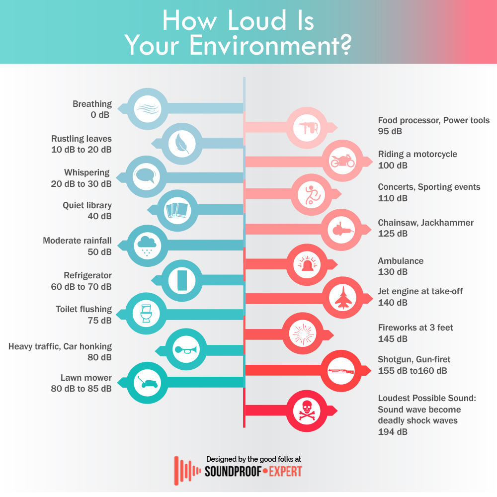 infographic dB noise level chart