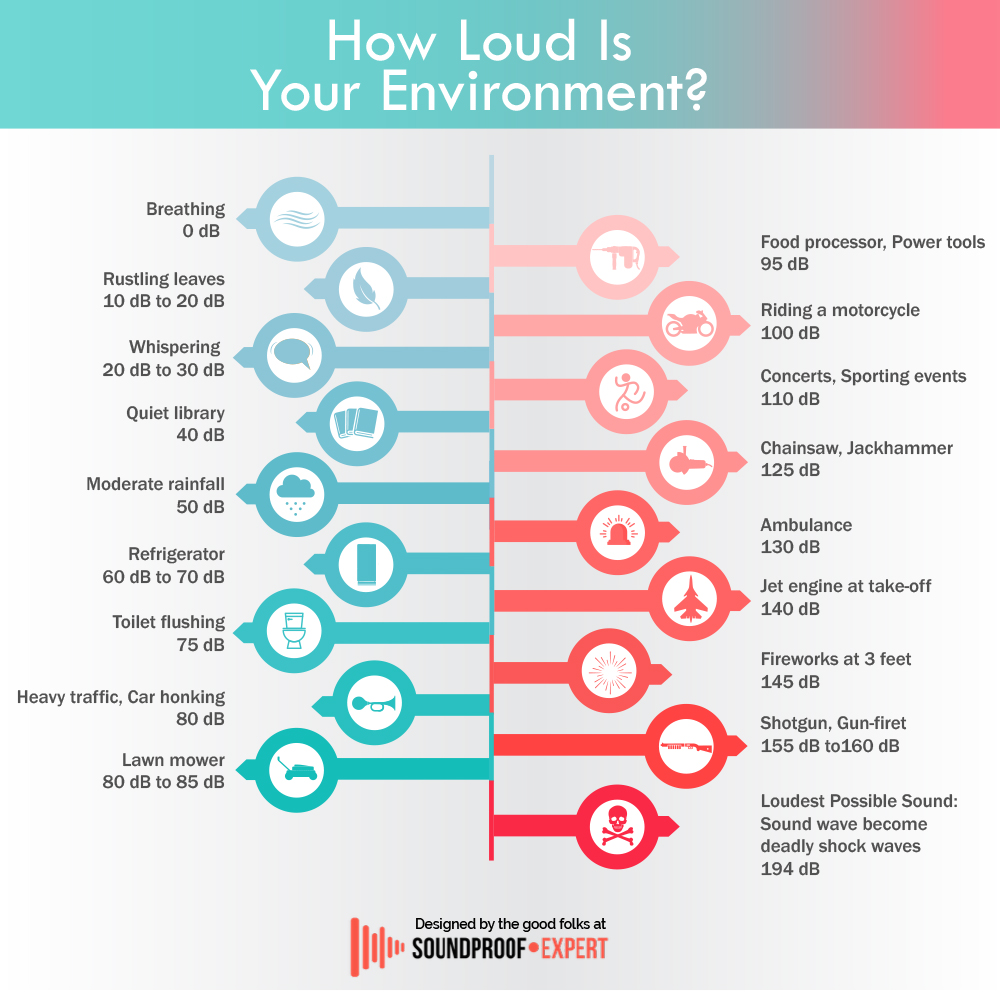 decibel rating chart for cars