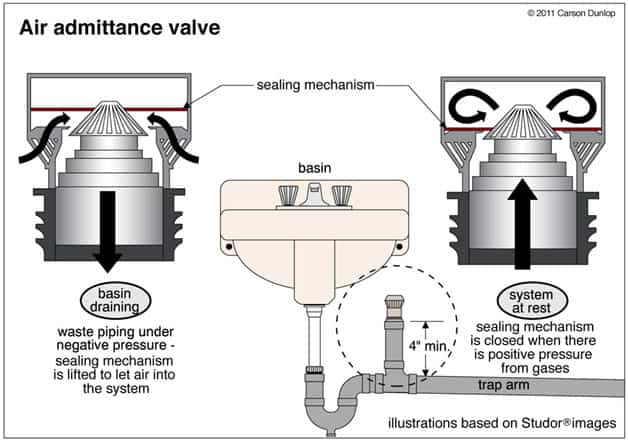 How an air admittance valve works